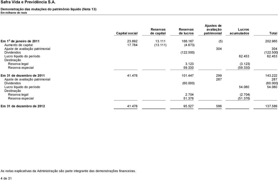 453 Destinação Reserva legal 3.123 (3.123) Reserva especial 59.330 (59.330) Em 31 de dezembro de 2011 41.476 101.447 299 143.222 Ajuste de avaliação patrimonial 287 287 Dividendos (60.000) (60.