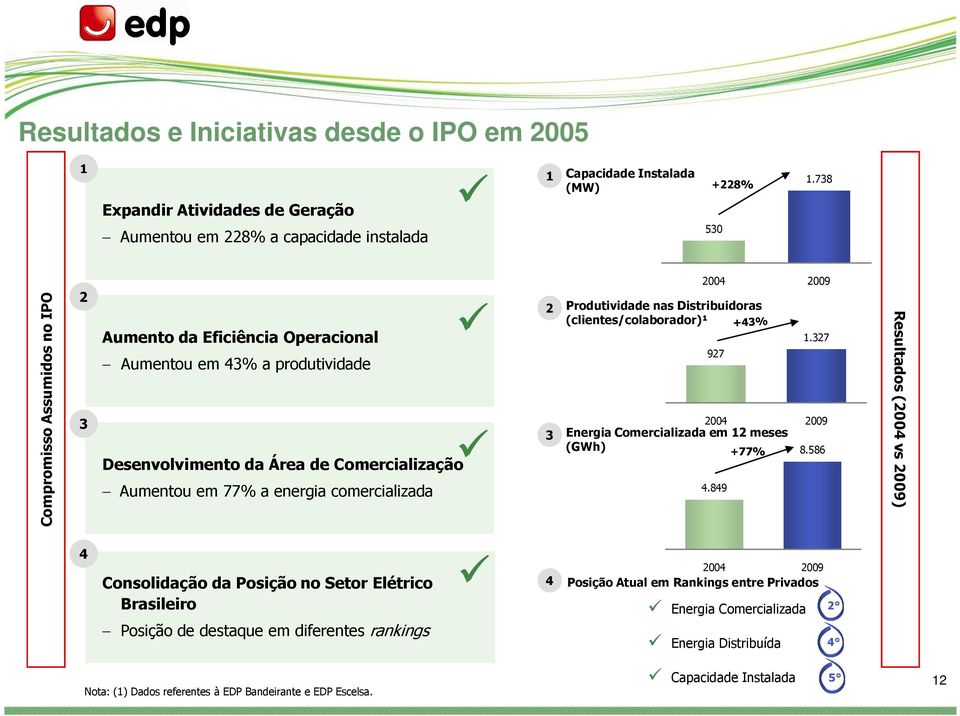 Produtividade nas Distribuidoras (clientes/colaborador)¹ 2004 2009 927 4.849 1.327 2004 2009 Energia Comercializada em 12 meses (GWh) +77 8.