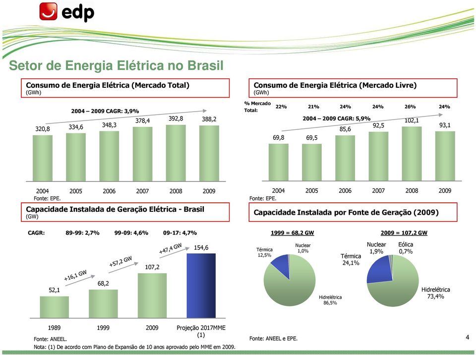 Capacidade Instalada de Geração Elétrica - Brasil (GW) 2004 2005 2006 2007 2008 2009 Fonte: EPE.