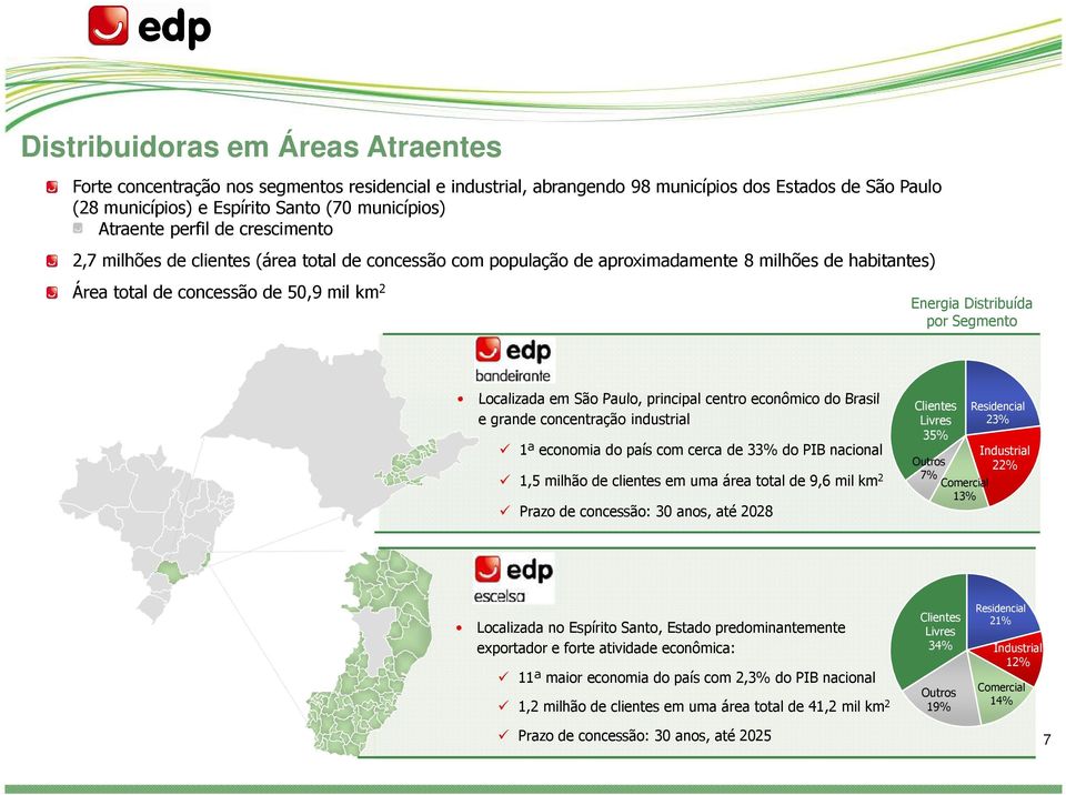 por Segmento Localizada em São Paulo, principal centro econômico do Brasil e grande concentração industrial 1ª economia do país com cerca de 33 do PIB nacional 1,5 milhão de clientes em uma área