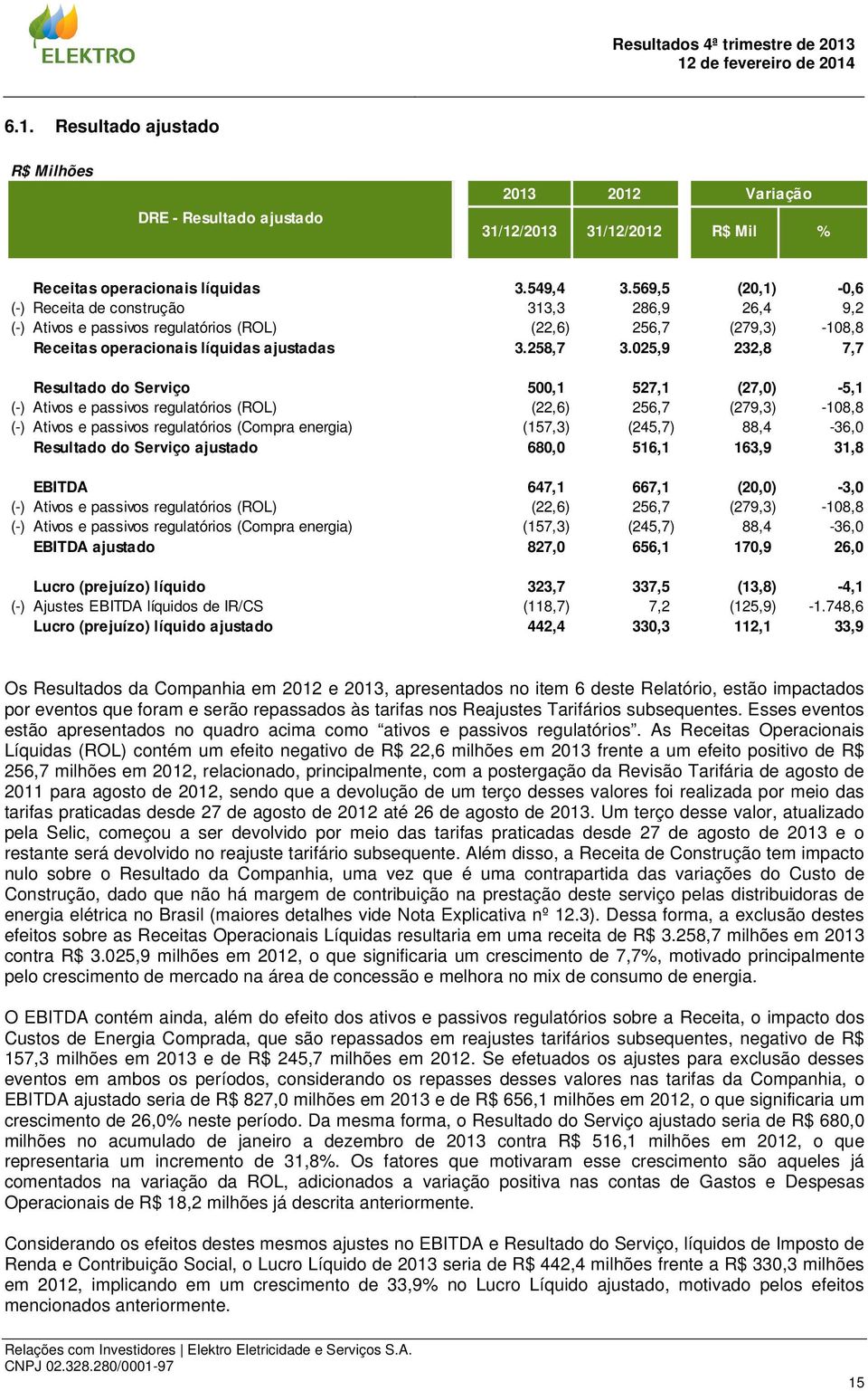 025,9 232,8 7,7 Resultado do Serviço 500,1 527,1 (27,0) -5,1 (-) Ativos e passivos regulatórios (ROL) (22,6) 256,7 (279,3) -108,8 (-) Ativos e passivos regulatórios (Compra energia) (157,3) (245,7)