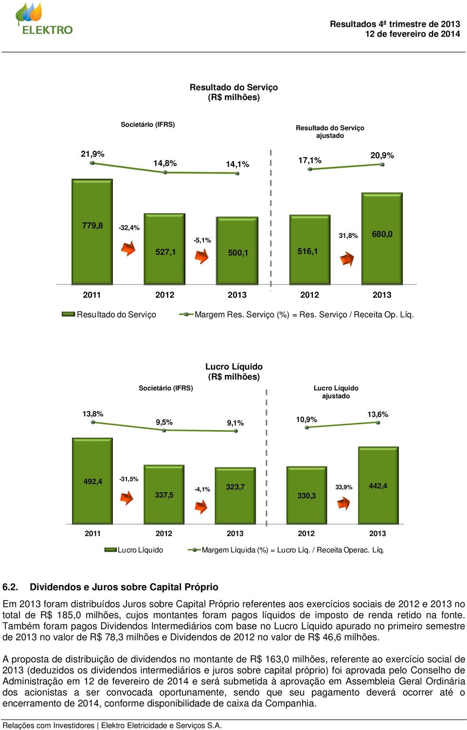 Societário (IFRS) Lucro Líquido (R$ milhões) Lucro Líquido ajustado 13,8% 9,5% 9,1% 10,9% 13,6% 492,4-31,5% 337,5-4,1% 323,7 33,9% 330,3 442,4 2011 2012 2013 2012 2013 Lucro Líquido Margem Líquida