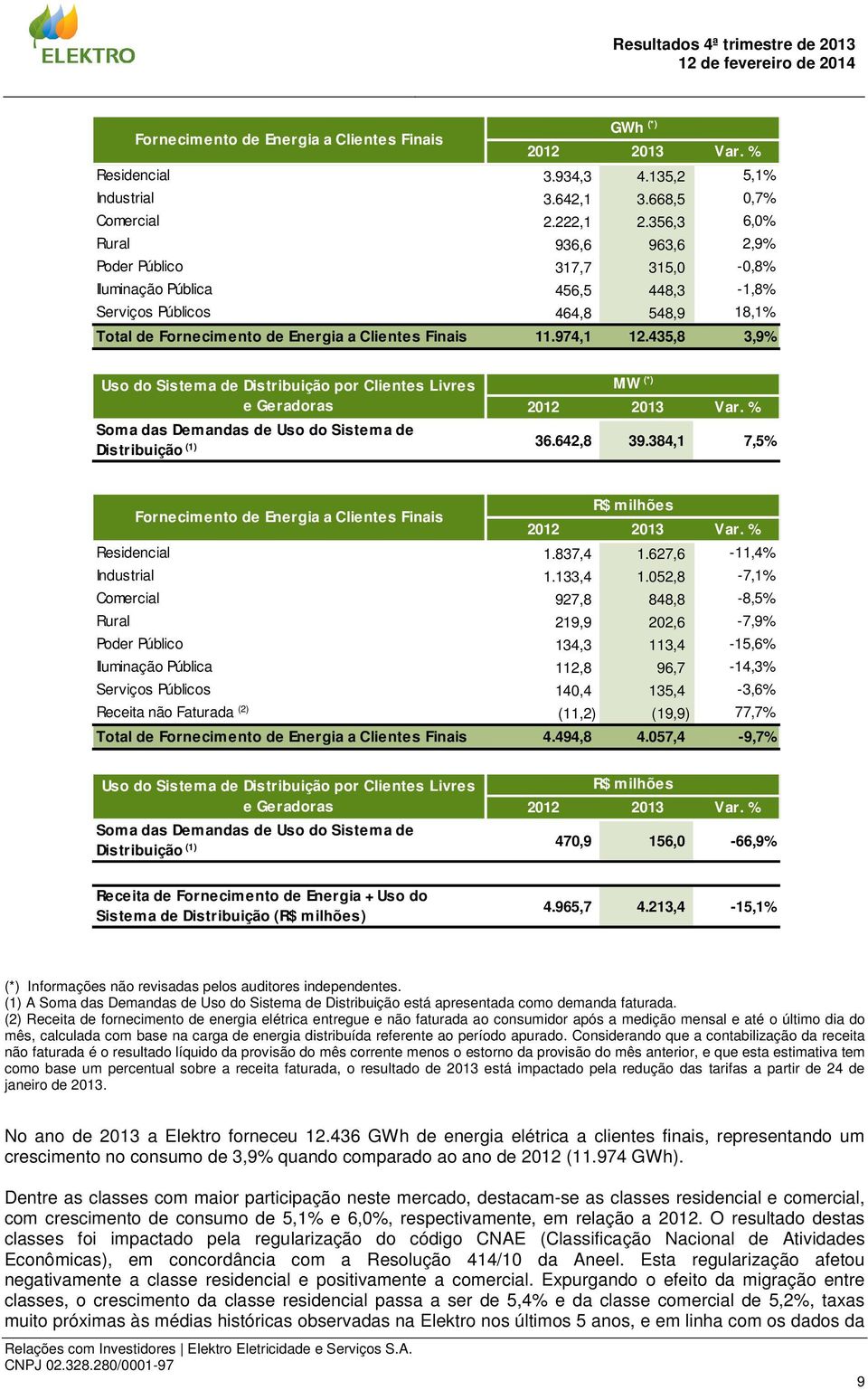 435,8 3,9% Uso do Sistema de Distribuição por Clientes Livres e Geradoras MW (*) 2012 2013 Var. % Soma das Demandas de Uso do Sistema de Distribuição (1) 36.642,8 39.