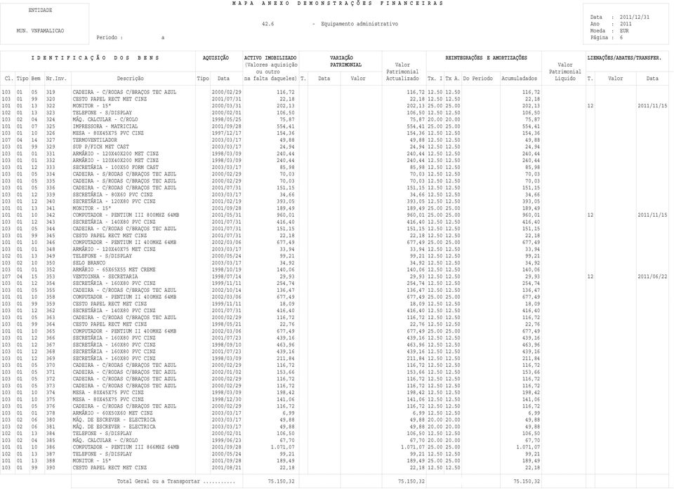 00 25.00 554,41 103 01 10 326 MESA - 80X45X75 PVC CINZ 1997/12/17 154,36 154,36 12.50 12.50 154,36 107 04 14 327 TERMOVENTILADOR 2003/03/17 49,88 49,88 12.50 12.50 49,88 103 01 99 329 SUP P/FICH MET CAST 2003/03/17 24,94 24,94 12.