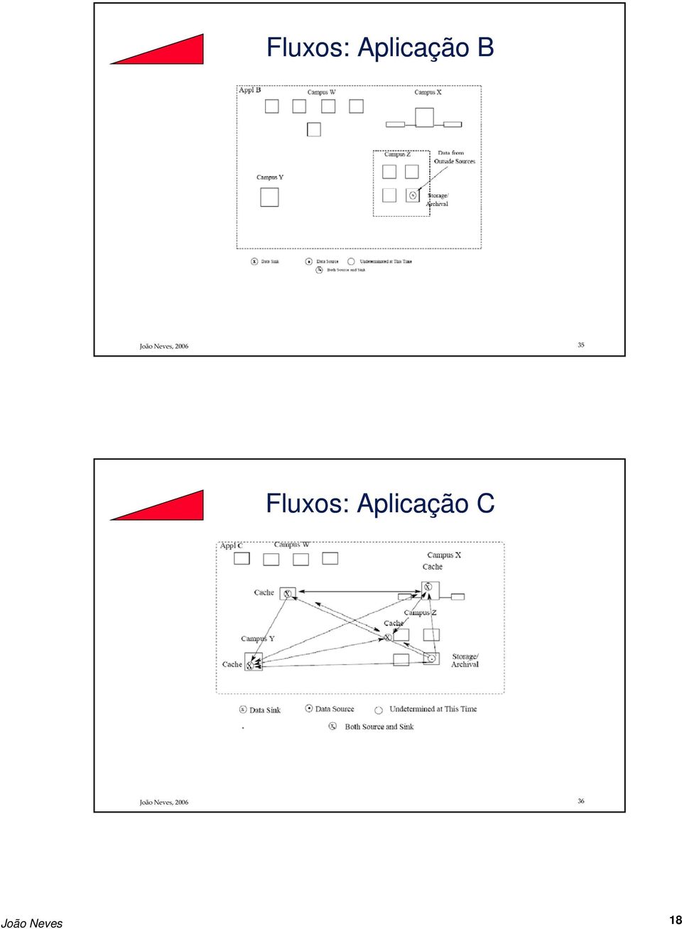 Fluxos: Aplicação C