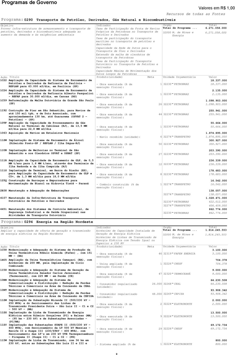 Nordeste Objetivo Ampliar a capacidade de oferta de geração e transmissão de energia elétrica na Região Nordeste Ação Título 1C58 1H5 158 1NN 1NT 11ZW 11ZX 11ZY 115W Ampliação da Capacidade do