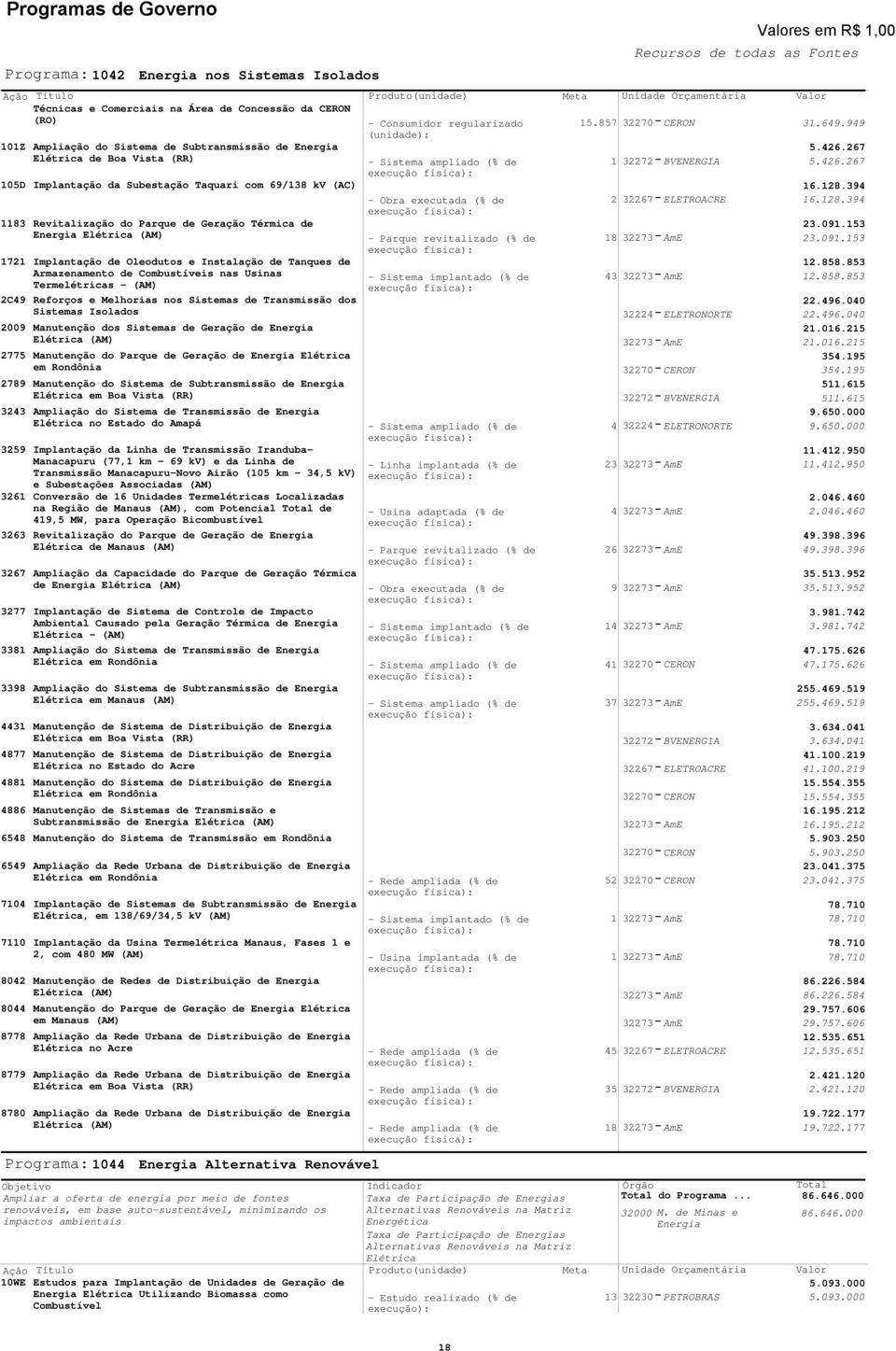Produto(unidade) es em R$ 1, Objetivo ndicador Órgão Total Ampliar a oferta de energia por meio de fontes Taxa de Participação de Energias Total do Programa... 86.66.