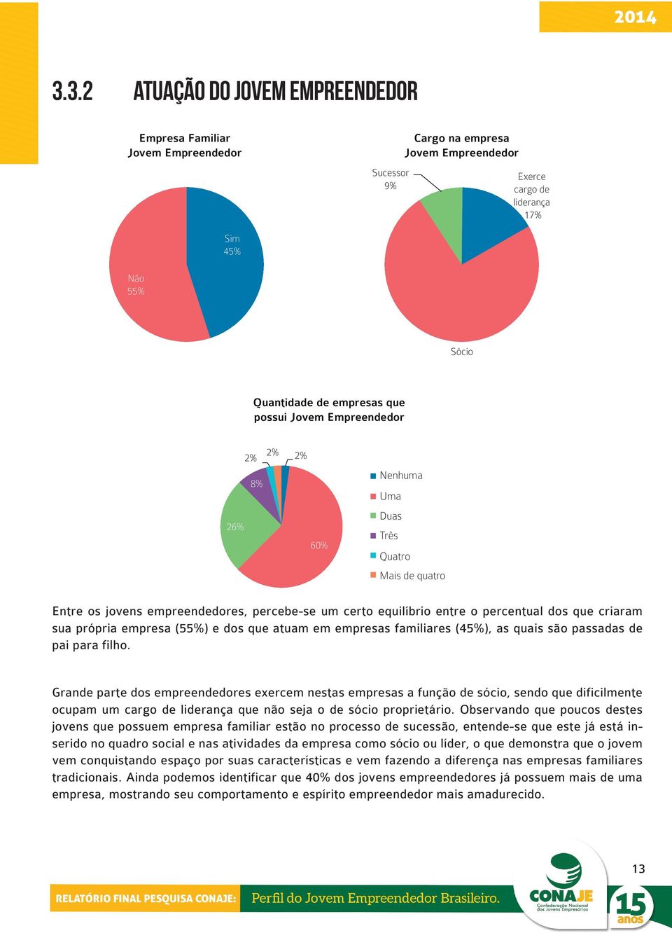 criaram sua própria empresa (55%) e dos que atuam em empresas familiares (45%), as quais são passadas de pai para filho.