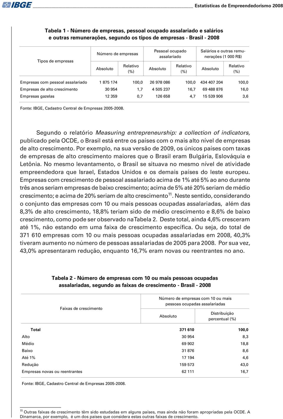 100,0 26 978 086 100,0 434 407 204 100,0 Empresas de alto crescimento 30 954 1,7 4 505 237 16,7 69 488 876 16,0 Empresas gazelas 12 359 0,7 126 658 4,7 15 539 906 3,6 Fonte: IBGE, Cadastro Central de