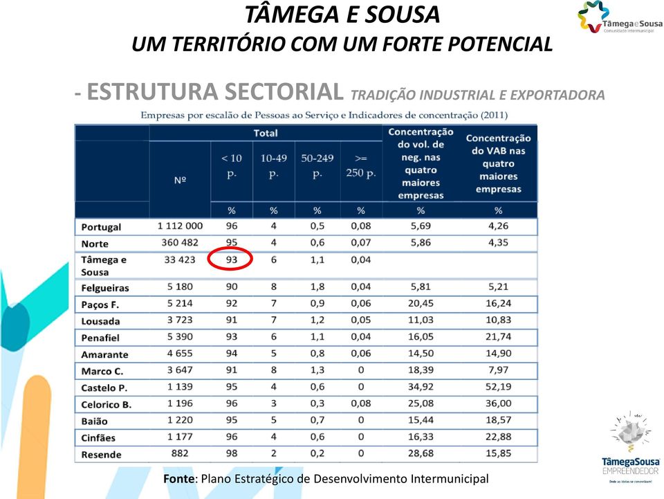 INDUSTRIAL E EXPORTADORA Fonte: Plano