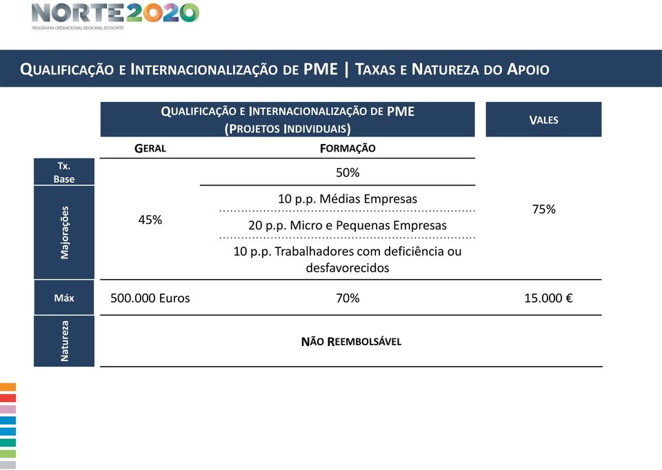 FORMAÇÃO 50% 10 p.p. Médias Empresas 20 p.p. Micro e Pequenas Empresas VALES 75% 10 p.p. Trabalhadores com deficiência ou desfavorecidos Máx 500.