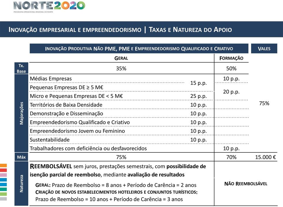 Empreendedorismo Jovem ou Feminino Sustentabilidade Trabalhadores com deficiência ou desfavorecidos FORMAÇÃO 35% 50% 15 p.p. 25 p.p. 10 p.p. 10 p.p. 10 p.p. 10 p.p. 10 p.p. 10 p.p. 20 p.p. 10 p.p. Máx 75% 70% 15.