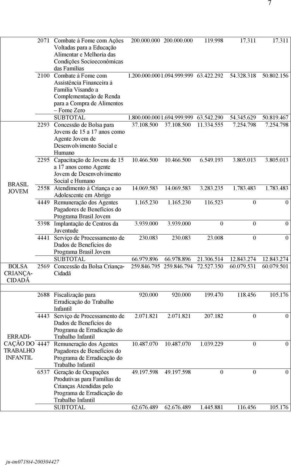 156 Assistência Financeira à Família Visando a Complementação de Renda para a Compra de Alimentos Fome Zero SUBTOTAL 1.800.000.0001.694.999.999 63.542.290 54.345.629 50.819.