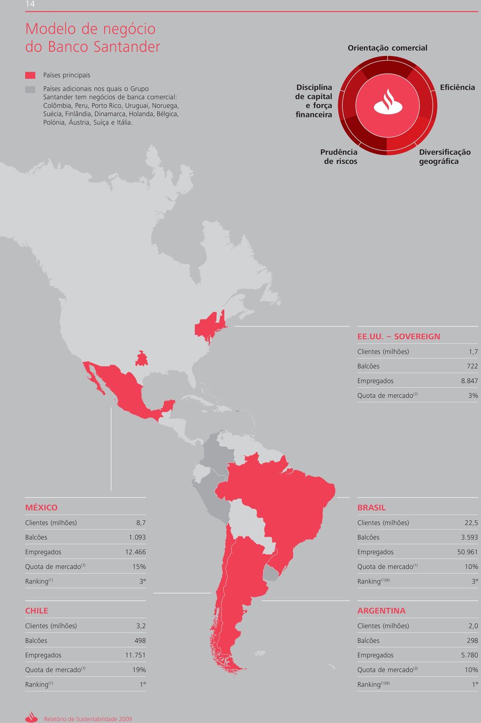 SOVEIGN Clientes (milhões) 1,7 Balcões 722 Empregados 8.847 Quota de mercado (7) 3% MÉXICO Clientes (milhões) 8,7 Balcões 1.093 Empregados 12.