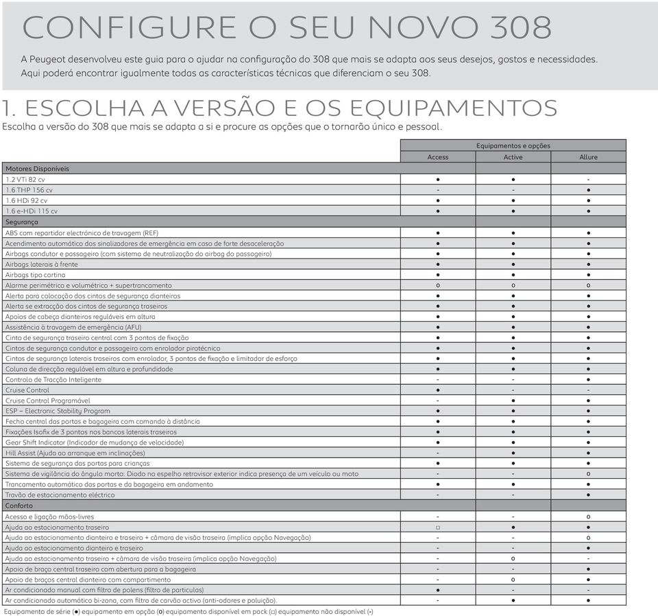 ESCOLHA A VERSÃO E OS EQUIPAMENTOS Escolha a versão do 308 que mais se adapta a si e procure as opções que o tornarão único e pessoal. Equipamentos e opções Access Active Allure Motores Disponíveis 1.