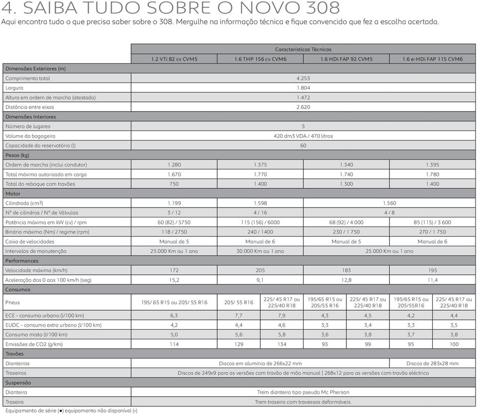 472 Distância entre eixos 2.620 Dimensões Interiores Número de lugares 5 Volume da bagageira 420 dm3 VDA / 470 litros Capacidade do reservatório (l) 60 Pesos (kg) Ordem de marcha (inclui condutor) 1.