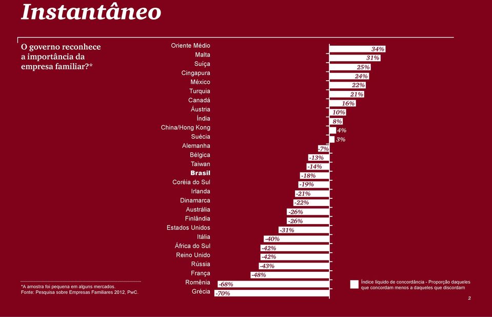 Oriente Médio Malta Suíça Cingapura México Turquia Canadá Áustria Índia China/Hong Kong Suécia Alemanha Bélgica Taiwan Brasil Coréia do Sul Irlanda Dinamarca Austrália Finlândia