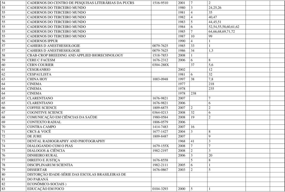 10 99 56 CADERNOS IPPUR 1990 4 1 57 CAHIERS D ANESTHESIOLOGIE 0079-7625 1985 33 1 57 CAHIERS D ANESTHESIOLOGIE 0079-7625 1986 34 1,3 58 CBAB-CROP BREEDING AND APPLIED BIORECHNOLOGY 1518-7853 2008 1