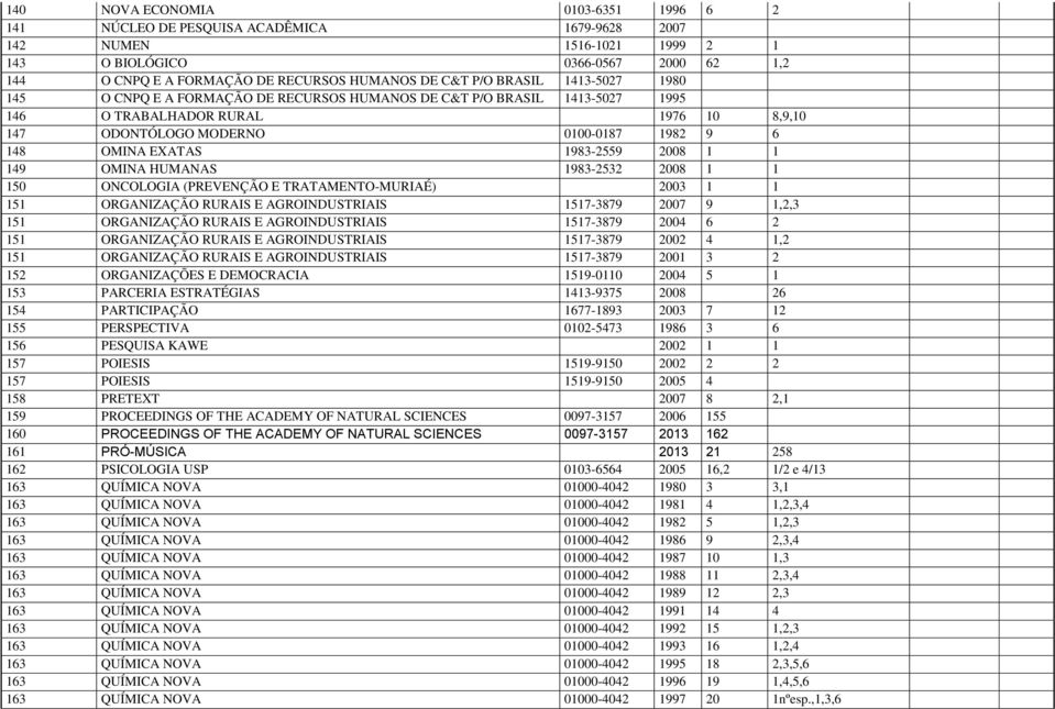 EXATAS 1983-2559 2008 1 1 149 OMINA HUMANAS 1983-2532 2008 1 1 150 ONCOLOGIA (PREVENÇÃO E TRATAMENTO-MURIAÉ) 2003 1 1 151 ORGANIZAÇÃO RURAIS E AGROINDUSTRIAIS 1517-3879 2007 9 1,2,3 151 ORGANIZAÇÃO