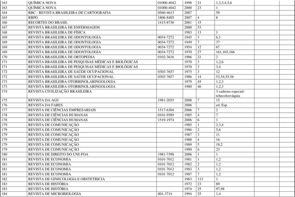 ODONTOLOGIA 0034-7272 1949 7 37 169 REVISTA BRASILEIRA DE ODONTOLOGIA 0034-7272 1954 12 67 169 REVISTA BRASILEIRA DE ODONTOLOGIA 0034-7272 1970 27 161,165,166 170 REVISTA BRASILEIRA DE ORTOPEDIA