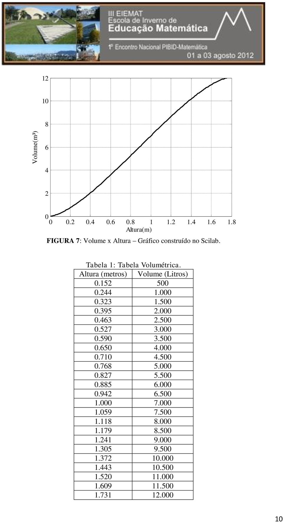 Altura (metros) Volume (Litros) 0.15 500 0.44 1.000 0.33 1.500 0.395.000 0.463.500 0.57 3.000 0.590 3.500 0.650 4.