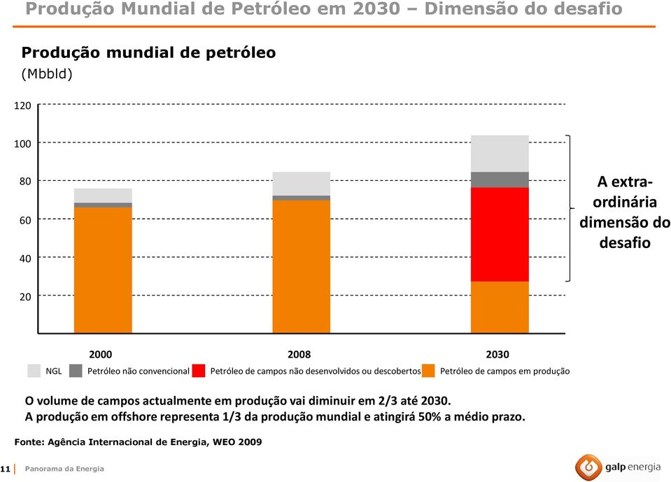 Petróleo de campos em produção O volume de campos actualmente em produção vai diminuir em 2/3 até 2030.
