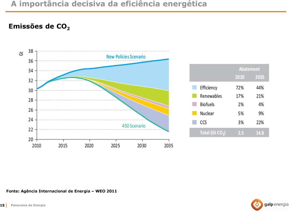 CO 2 Fonte: Agência Internacional