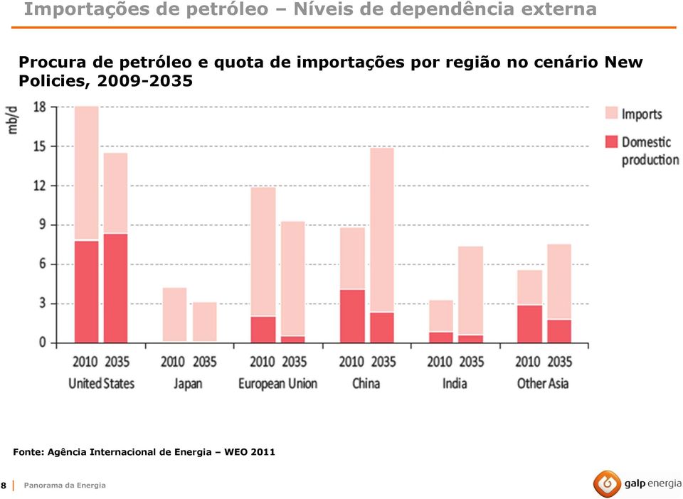 no cenário New Policies, 2009-2035 Fonte: Agência