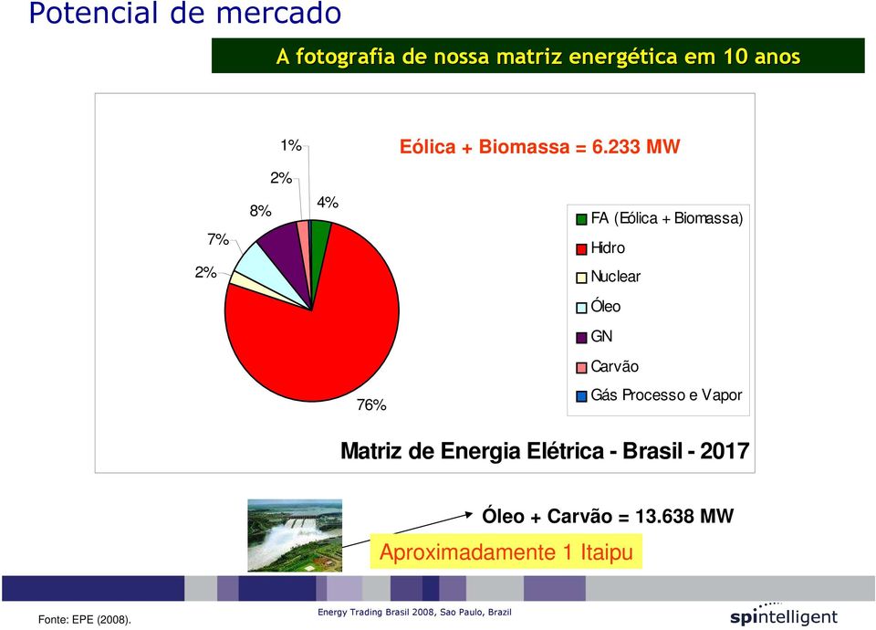 233 MW 2% 2% 7% 8% 4% FA (Eólica + Biomassa) Hidro Nuclear Óleo GN Carvão