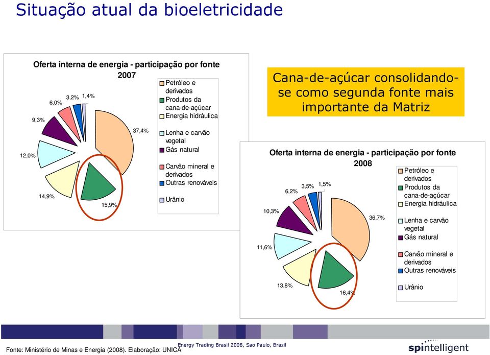 fonte 2008 10,3% 11,6% Cana-de-açúcar consolidandose como segunda fonte mais importante da Matriz 6,2% 3,5% 1,5% 36,7% Petróleo e derivados Produtos da cana-de-açúcar