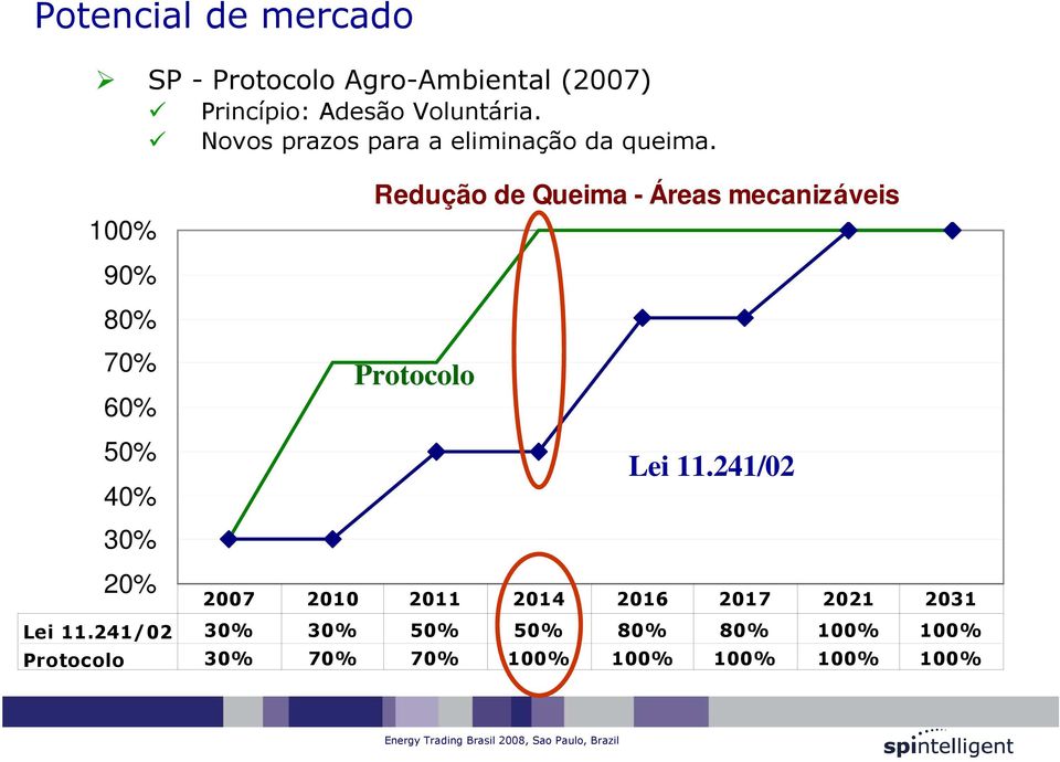 100% Redução de Queima - Áreas mecanizáveis 90% 80% 70% 60% Protocolo 50% 40% Lei 11.