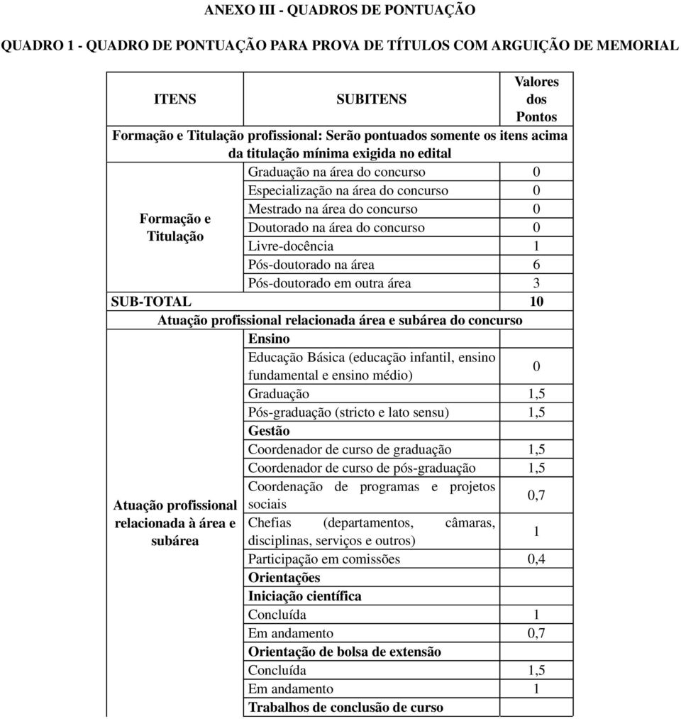 concurso 0 Titulação Livre-docência 1 Pós-doutorado na área 6 Pós-doutorado em outra área 3 SUB-TOTAL 10 Atuação profissional relacionada área e subárea do concurso Ensino Educação Básica (educação