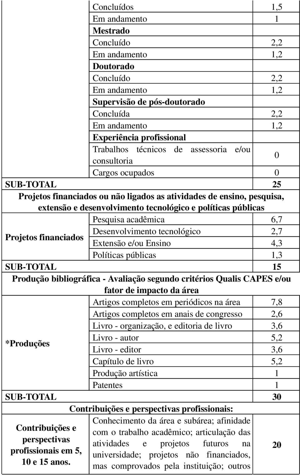 políticas públicas Pesquisa acadêmica 6,7 Projetos financiados Desenvolvimento tecnológico 2,7 Extensão e/ou Ensino 4,3 Políticas públicas 1,3 SUB-TOTAL 15 Produção bibliográfica - Avaliação segundo