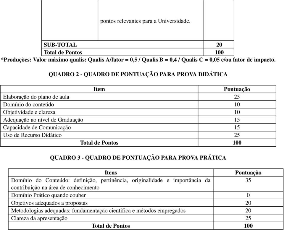 Comunicação 15 Uso de Recurso Didático 25 Total de Pontos 100 QUADRO 3 - QUADRO DE PONTUAÇÃO PARA PROVA PRÁTICA Itens Pontuação Domínio do Conteúdo: definição, pertinência, originalidade e