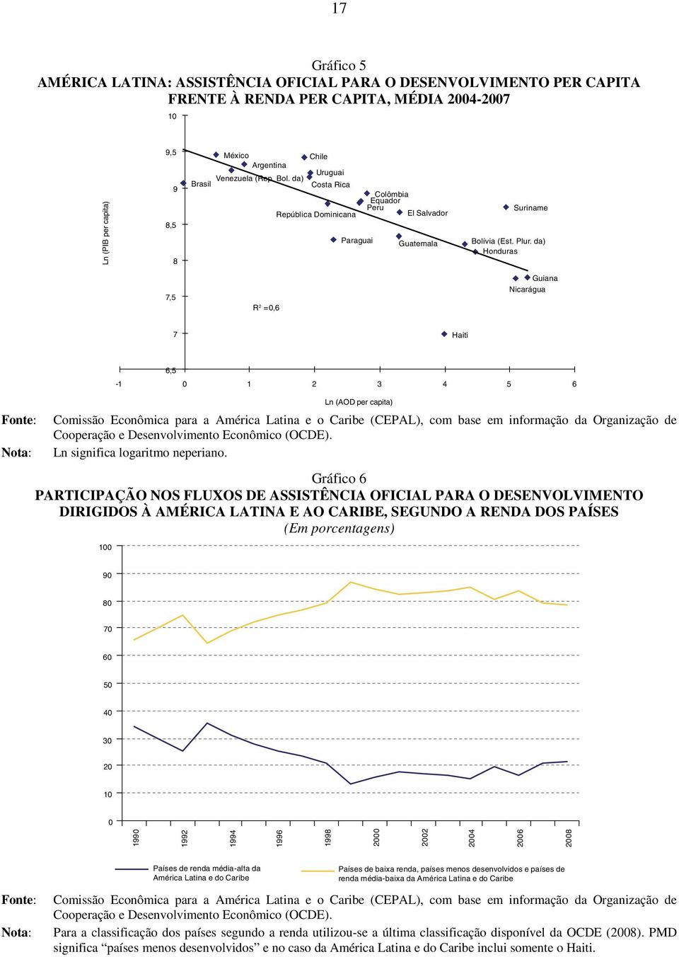 da) Honduras 7,5 R 2 =0,6 Guiana Nicarágua 7 Haiti Fonte: Nota: 6,5 Comissão Econômica para a América Latina e o Caribe (CEPAL), com base em informação da Organização de Cooperação e Desenvolvimento