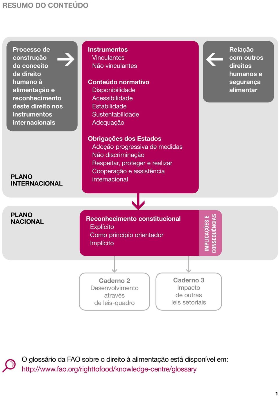 realizar Cooperação e assistência internacional Relação com outros direitos humanos e segurança alimentar PLANO NACIONAL Reconhecimento constitucional Explícito Como princípio orientador Implícito