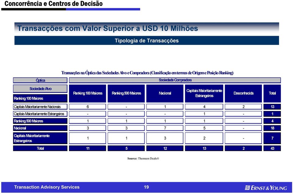 Maiors Nacional Capitais Maioritariamnt Estrangiros Dsconhcida Total Capitais Maioritariamnt Nacionais 6-1 4 2 13 Capitais Maioritariamnt