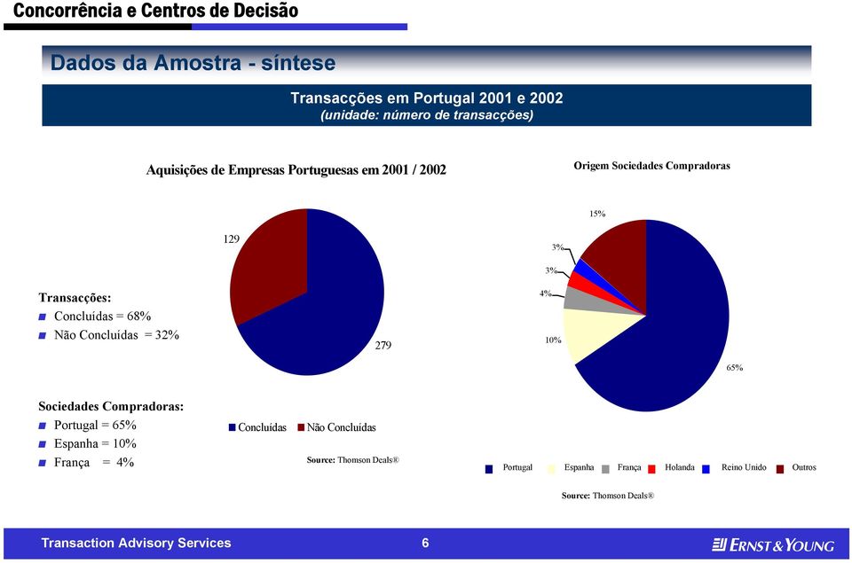 Concluídas = 68% N Não Concluídas = 32% 279 3% 4% 10% 65% Socidads Compradoras: N Portugal = 65% N Espanha = 10%