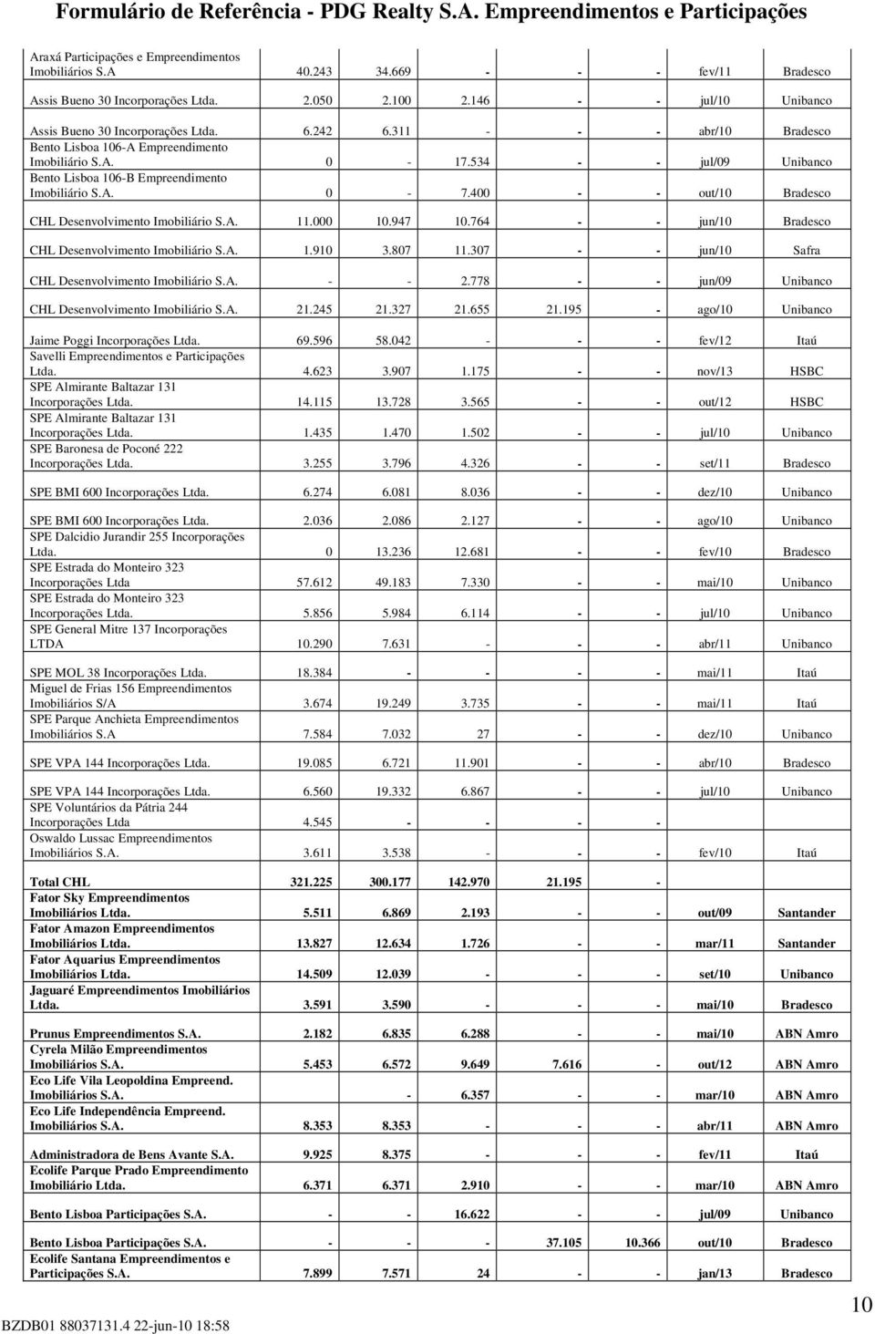 400 - - out/10 Bradesco CHL Desenvolvimento Imobiliário S.A. 11.000 10.947 10.764 - - jun/10 Bradesco CHL Desenvolvimento Imobiliário S.A. 1.910 3.807 11.