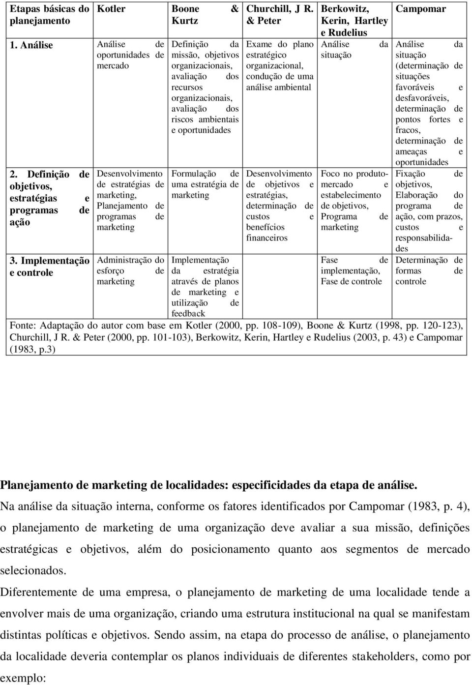 organizacionais, avaliação dos recursos organizacionais, avaliação dos riscos ambientais e oportunidades Formulação de uma estratégia de marketing Churchill, J R.