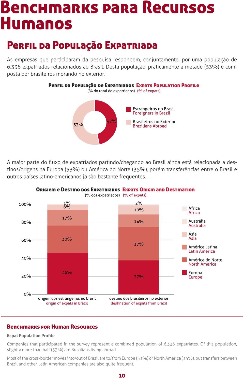 Perfil da População de Expatriados Expats Population Profile (% do total de expatriados) (% of expats) Estrangeiros no Brasil Foreigners in Brazil 53% 47% Brasileiros no Exterior Brazilians Abroad A