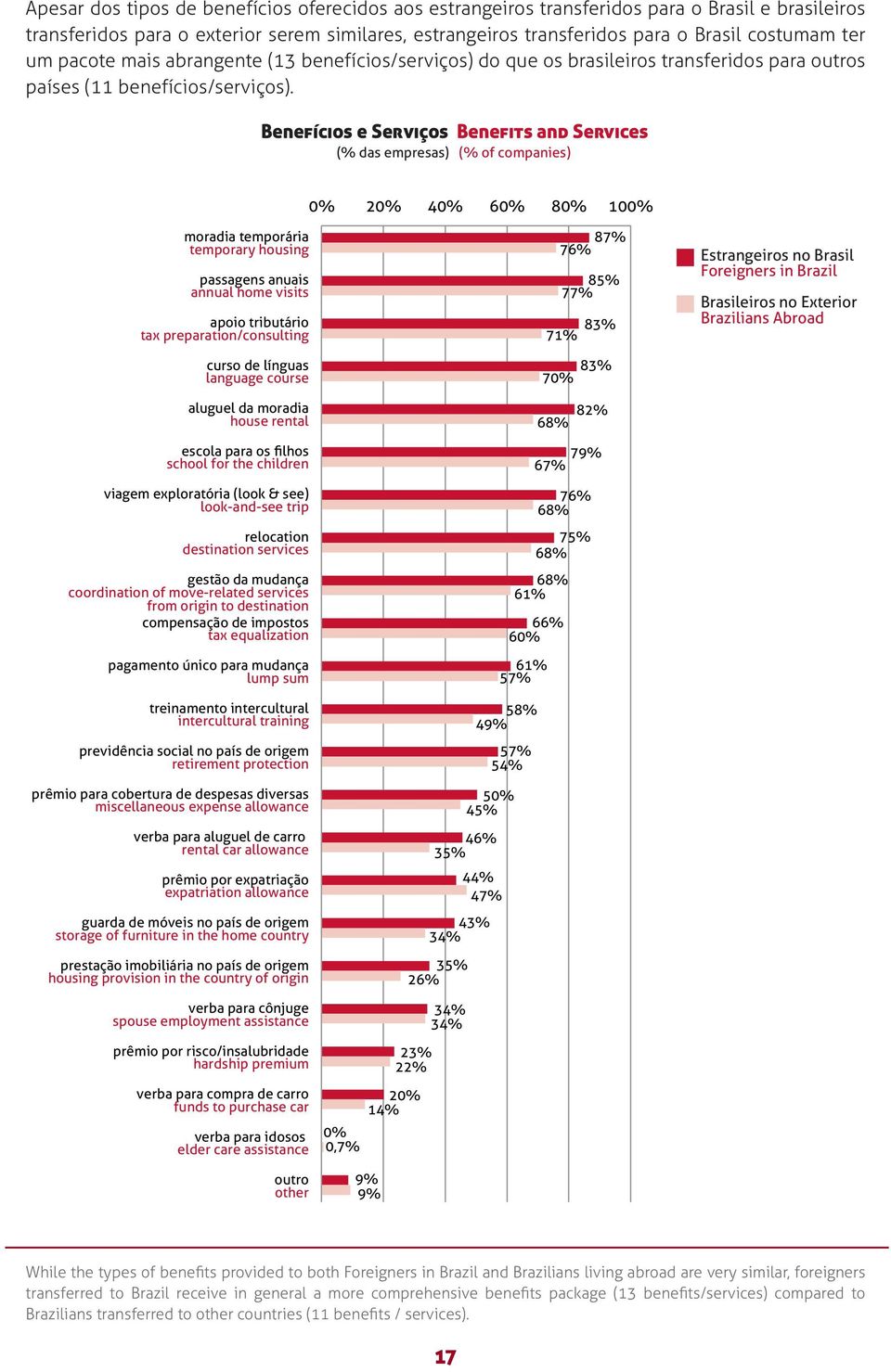 Benefícios e Serviços Benefits and Services 0% 20% 40% 60% 80% 100% moradia temporária temporary housing passagens anuais annual home visits apoio tributário tax preparation/consulting curso de