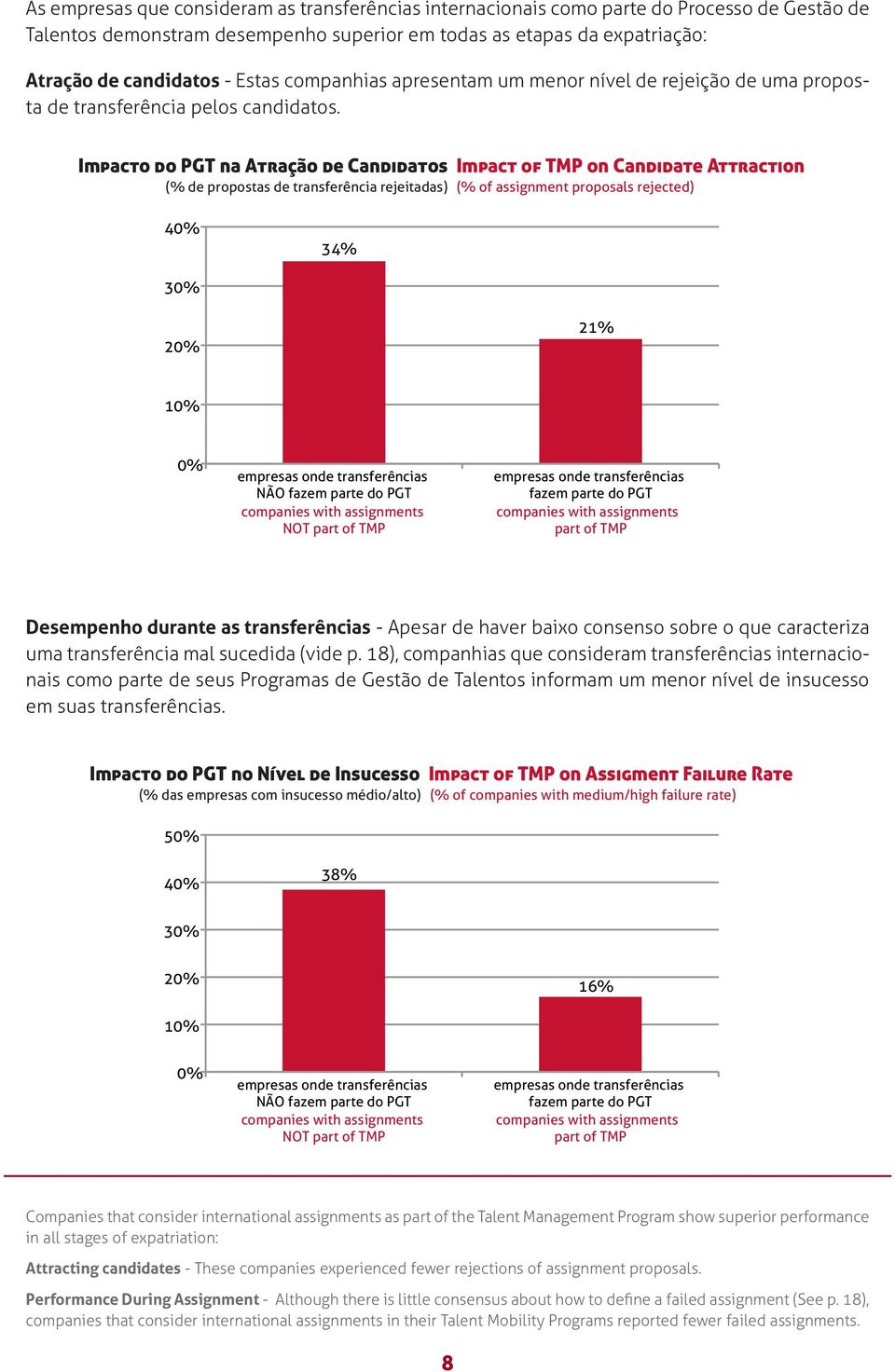 Impacto do PGT na Atração de Candidatos Impact of TMP on Candidate Attraction (% de propostas de transferência rejeitadas) (% of assignment proposals rejected) 40% 34% 30% 20% 21% 10% 0% empresas