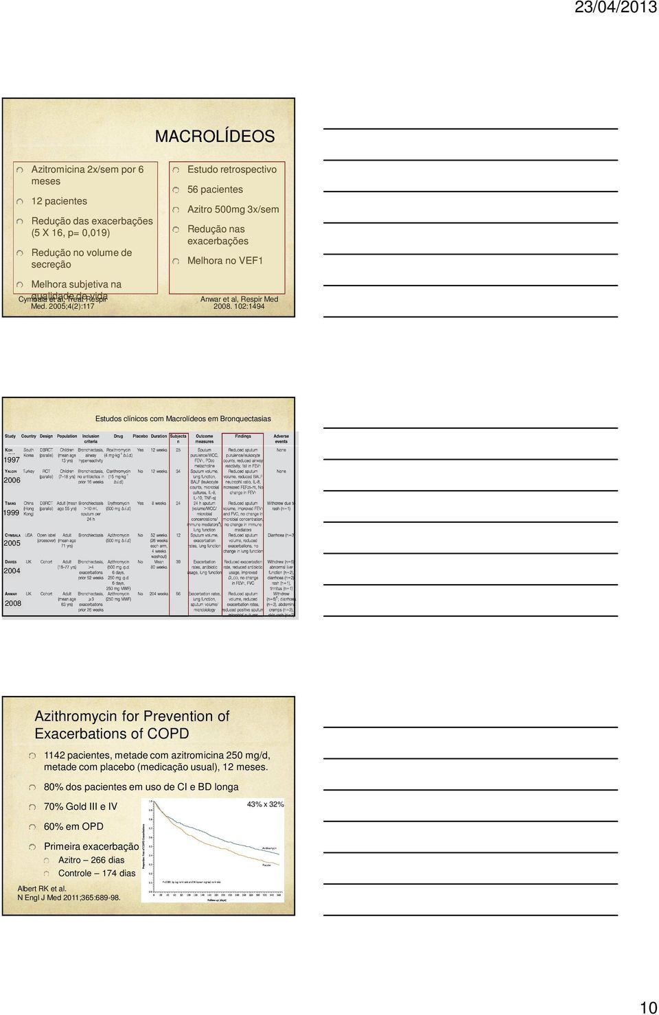 102:1494 Estudos clínicos com Macrolídeos em Bronquectasias 1997 2006 1999 2005 2004 2008 Azithromycin for Prevention of Exacerbations of COPD 1142 pacientes, metade com azitromicina 250