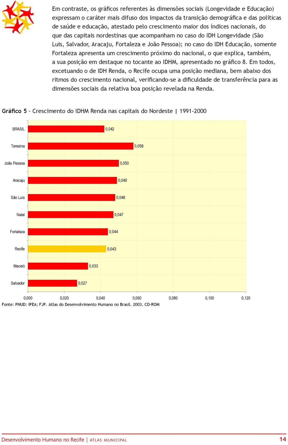 Educação, somente Fortaleza apresenta um crescimento próximo do nacional, o que explica, também, a sua posição em destaque no tocante ao IDHM, apresentado no gráfico 8.