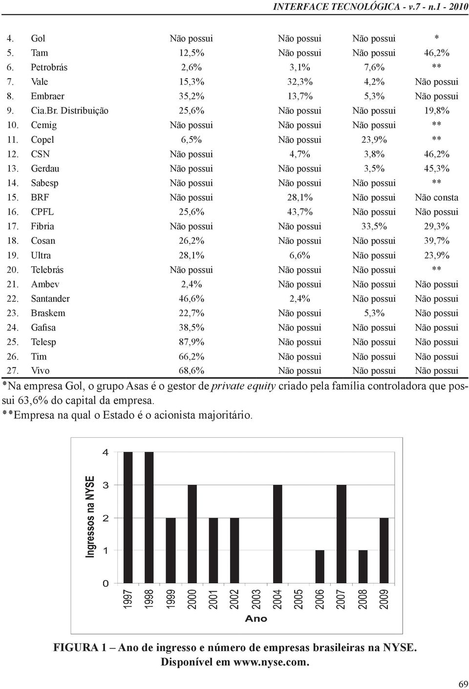 Gerdau Não possui Não possui 3,5% 45,3% 14. Sabesp Não possui Não possui Não possui ** 15. BRF Não possui 28,1% Não possui Não consta 16.