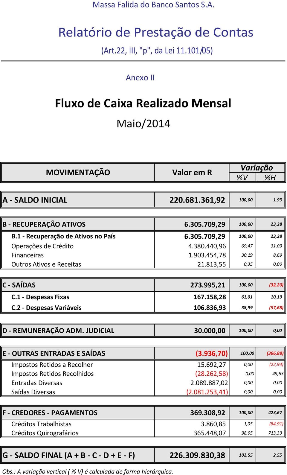 813,55 0,35 0,00 C SAÍDAS 273.995,21 100,00 (32,20) C.1 Despesas Fixas 167.158,28 61,01 10,19 C.2 Despesas Variáveis 106.836,93 38,99 (57,68) D REMUNERAÇÃO ADM. JUDICIAL 30.