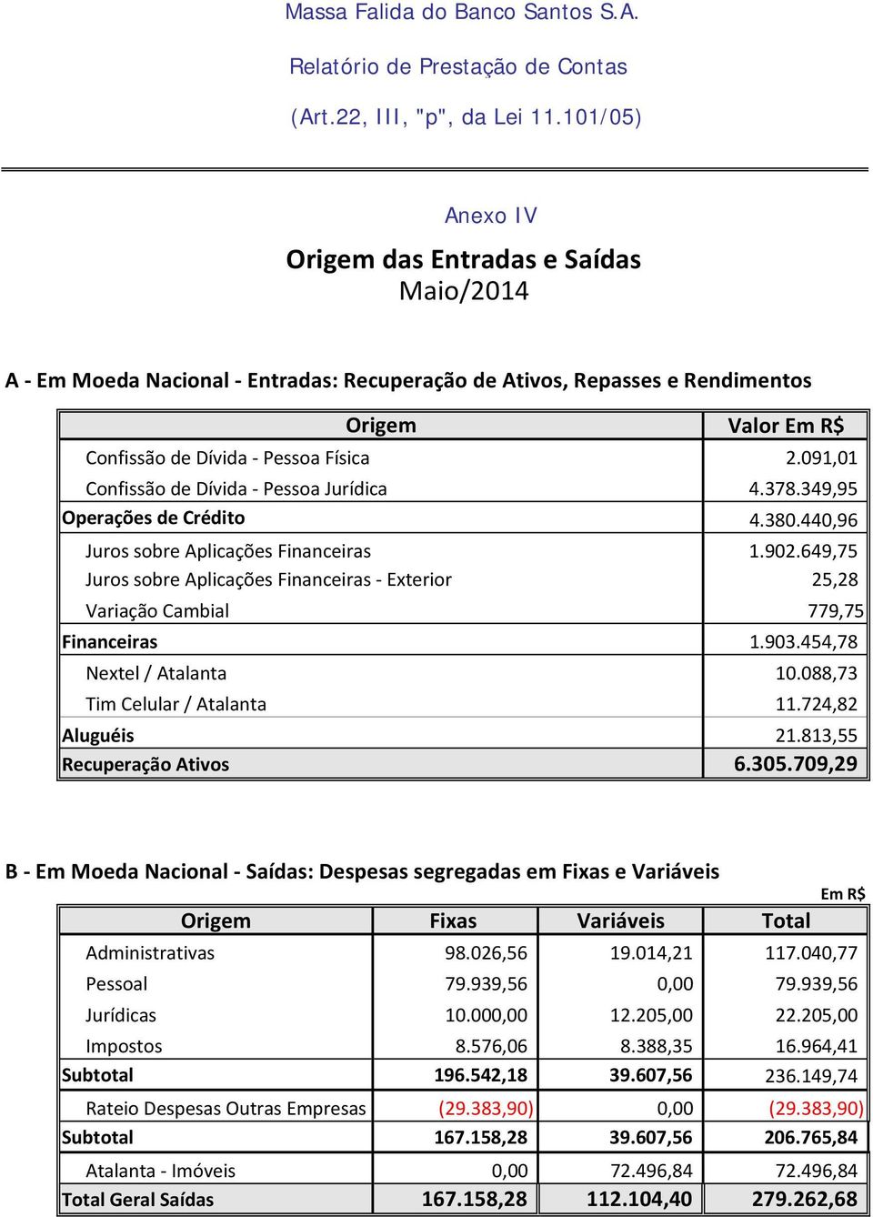 091,01 Confissão de Dívida Pessoa Jurídica 4.378.349,95 Operações de Crédito 4.380.440,96 Juros sobre Aplicações Financeiras 1.902.