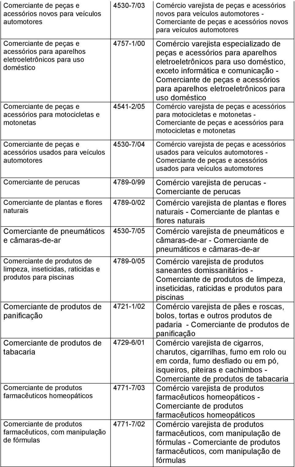 acessórios novos para veículos automotores 4757-1/00 Comércio varejista especializado de peças e acessórios para aparelhos eletroeletrônicos para uso doméstico, exceto informática e comunicação -