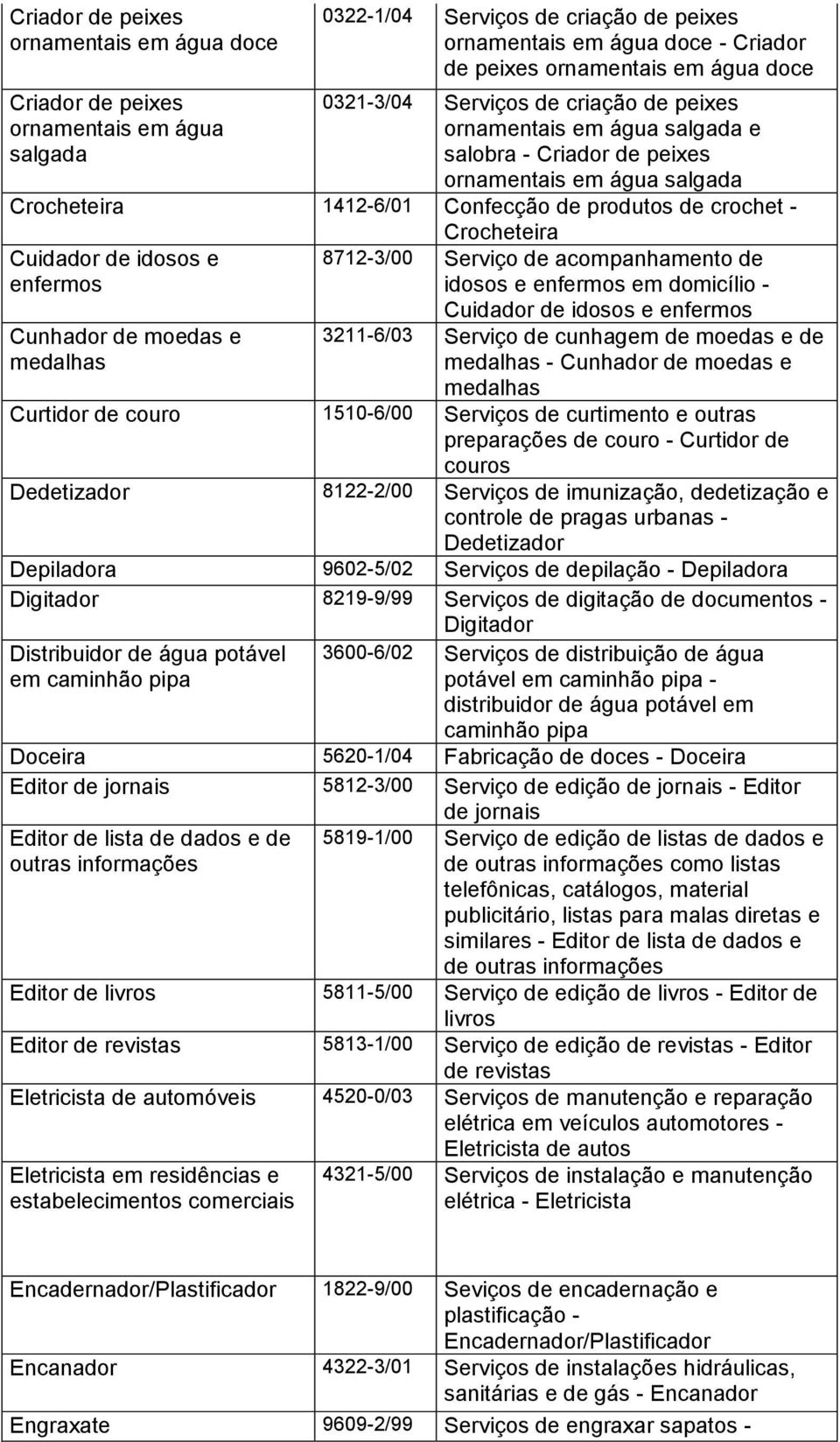 idosos e enfermos Cunhador de moedas e medalhas Crocheteira 8712-3/00 Serviço de acompanhamento de idosos e enfermos em domicílio - Cuidador de idosos e enfermos 3211-6/03 Serviço de cunhagem de